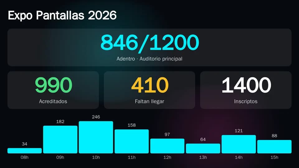 Tablero de acreditación en una pantalla: 846 de 1200 adentro del auditorio, 990 acreditados, 410 faltan llegar, 1400 inscriptos y las llegadas por hora